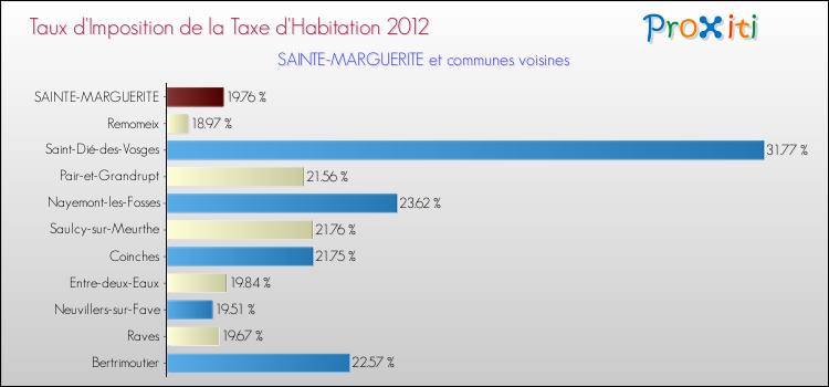 Taux d'imposition de la taxe d'habitation 2012 pour SAINTE-MARGUERITE et les communes proches Comparaison des taux d'imposition de la taxe d'habitation 2012 pour SAINTE-MARGUERITE et les communes voisines