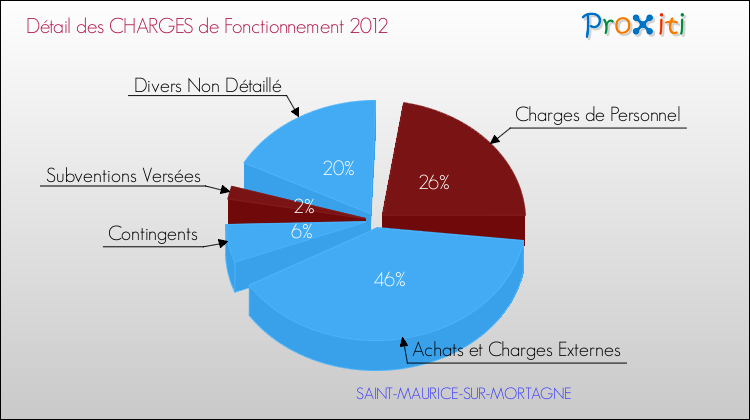Décomposition des Charges de Fonctionnement 2012 de la commune de SAINT-MAURICE-SUR-MORTAGNE Charges de Fonctionnement 2012 pour la commune de SAINT-MAURICE-SUR-MORTAGNE