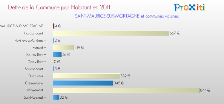 Dette par habitant de la commune en 2011 pour SAINT-MAURICE-SUR-MORTAGNE et les communes proches Comparaison de la dette par habitant de la commune en 2011 pour SAINT-MAURICE-SUR-MORTAGNE et les communes voisines