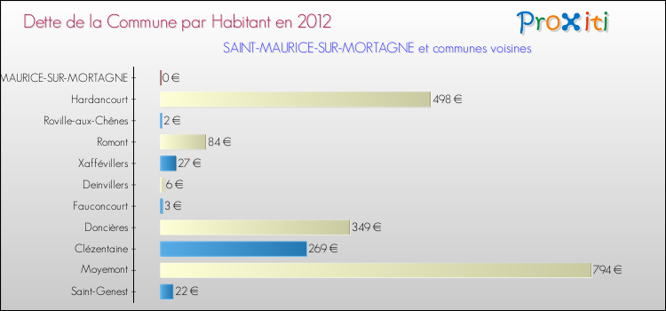 Dette par habitant de la commune en 2012 pour SAINT-MAURICE-SUR-MORTAGNE et les communes proches Comparaison de la dette par habitant de la commune en 2012 pour SAINT-MAURICE-SUR-MORTAGNE et les communes voisines