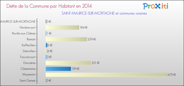 Dette par habitant de la commune en 2014 pour SAINT-MAURICE-SUR-MORTAGNE et les communes proches Comparaison de la dette par habitant de la commune en 2014 pour SAINT-MAURICE-SUR-MORTAGNE et les communes voisines