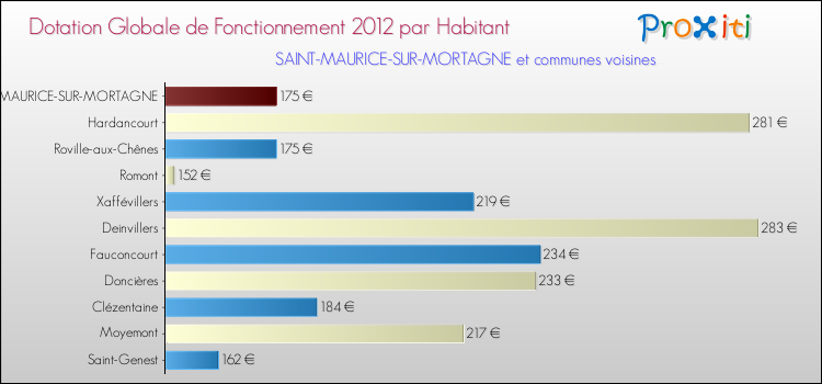 Montant des dotations globales de fonctionnement DGF par Habitant pour SAINT-MAURICE-SUR-MORTAGNE et les communes proches Comparaison des des dotations globales de fonctionnement DGF par habitant pour SAINT-MAURICE-SUR-MORTAGNE et les communes voisines