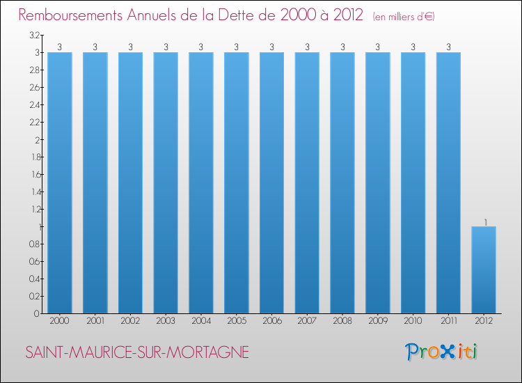 Evolution de l'annuité de la dette pour la commune de SAINT-MAURICE-SUR-MORTAGNE de 2000 à 2012 Annuités de la dette pour SAINT-MAURICE-SUR-MORTAGNE de 2000 à 2012