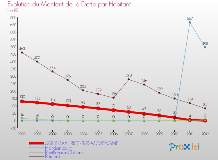Evolution de la dette par habitant pour la commune de SAINT-MAURICE-SUR-MORTAGNE et les communes proches de 2000 à 2012 Comparaison de la dette par habitant pour SAINT-MAURICE-SUR-MORTAGNE et les communes voisines de 2000 à 2012