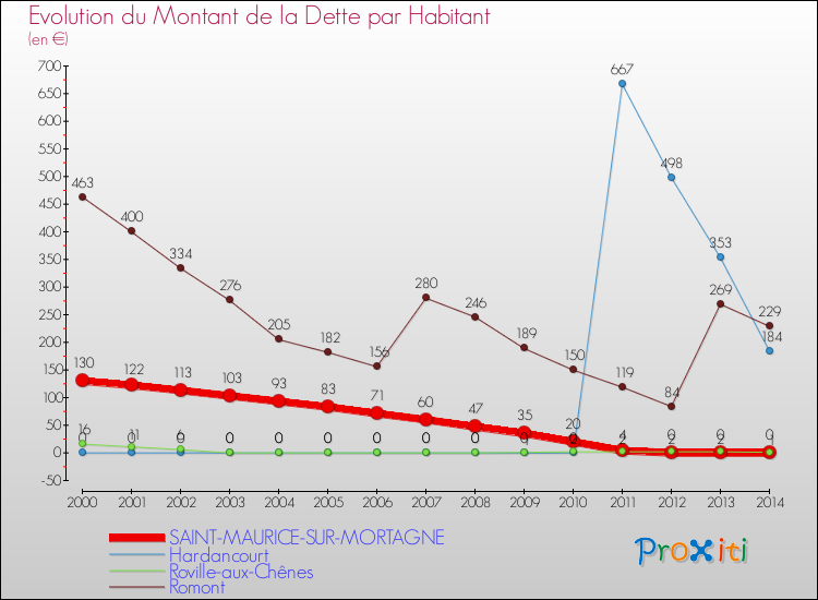 Evolution de la dette par habitant pour la commune de SAINT-MAURICE-SUR-MORTAGNE et les communes proches de 2000 à 2014 Comparaison de la dette par habitant pour SAINT-MAURICE-SUR-MORTAGNE et les communes voisines de 2000 à 2014
