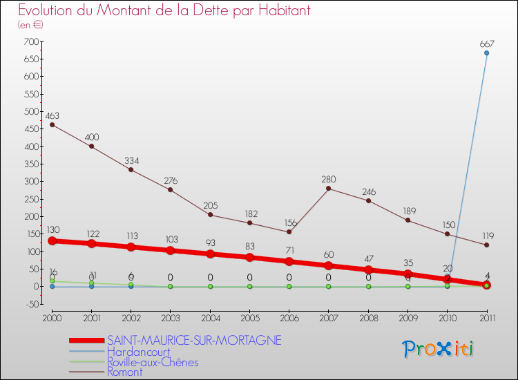 Evolution de la dette par habitant pour la commune de SAINT-MAURICE-SUR-MORTAGNE et les communes proches Comparaison de la dette par habitant pour SAINT-MAURICE-SUR-MORTAGNE et les communes voisines