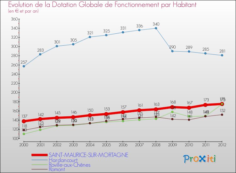 Evolution et montant de la dotation globale de fonctionnement par Habitant pour SAINT-MAURICE-SUR-MORTAGNE et les communes proches Comparaison des dotations globales de fonctionnement par habitant pour SAINT-MAURICE-SUR-MORTAGNE et les communes voisines