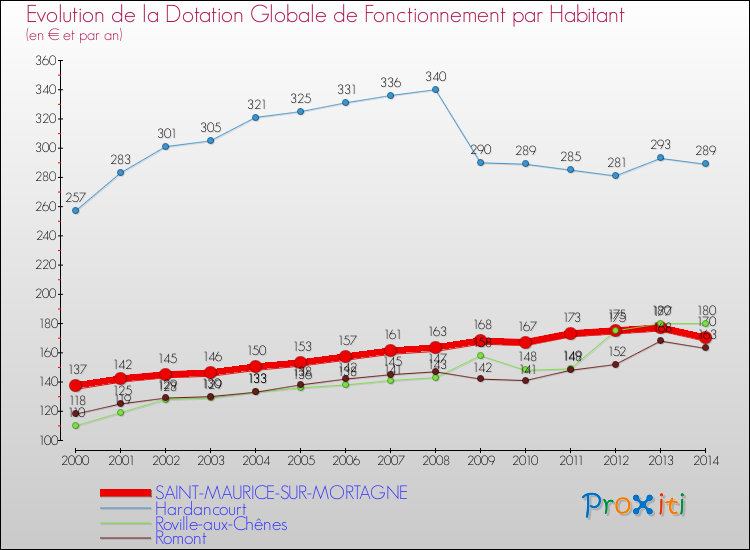 Evolution et montant de la dotation globale de fonctionnement par Habitant pour SAINT-MAURICE-SUR-MORTAGNE et les communes proches de 2000 à 2014. Comparaison des dotations globales de fonctionnement par habitant pour SAINT-MAURICE-SUR-MORTAGNE et les communes voisines de 2000 à 2014.
