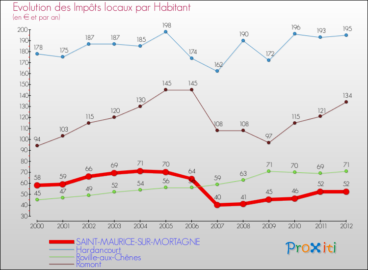 Evolution et montant des impôts locaux par Habitant pour SAINT-MAURICE-SUR-MORTAGNE et les communes proches Comparaison des impôts locaux par habitant pour SAINT-MAURICE-SUR-MORTAGNE et les communes voisines