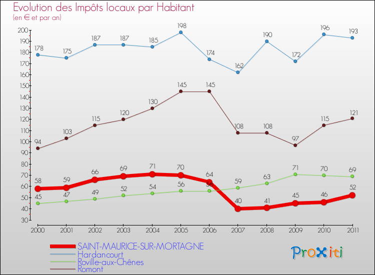Evolution et montant des impôts locaux par Habitant pour SAINT-MAURICE-SUR-MORTAGNE et les communes proches Comparaison des impôts locaux par habitant pour SAINT-MAURICE-SUR-MORTAGNE et les communes voisines
