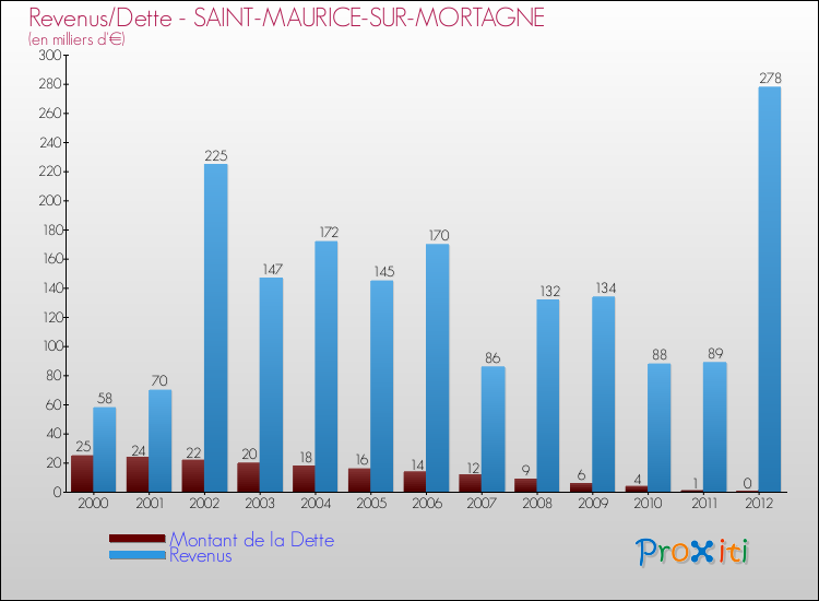 Evolution comparée de la dette et des revenus pour la commune de SAINT-MAURICE-SUR-MORTAGNE de 2000 à 2012 Comparaison de la dette et des revenus pour SAINT-MAURICE-SUR-MORTAGNE de 2000 à 2012