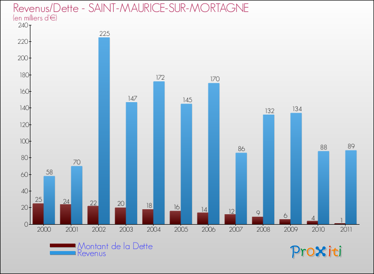 Evolution comparée de la dette et des revenus pour la commune de SAINT-MAURICE-SUR-MORTAGNE de 2000 à 2011 Comparaison de la dette et des revenus pour SAINT-MAURICE-SUR-MORTAGNE de 2000 à 2011