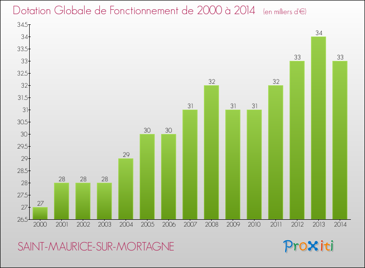 Evolution du montant de la Dotation Globale de Fonctionnement pour la commune de SAINT-MAURICE-SUR-MORTAGNE de 2000 à 2014 Evolution du montant de la Dotation Globale de Fonctionnement pour SAINT-MAURICE-SUR-MORTAGNE de 2000 à 2014