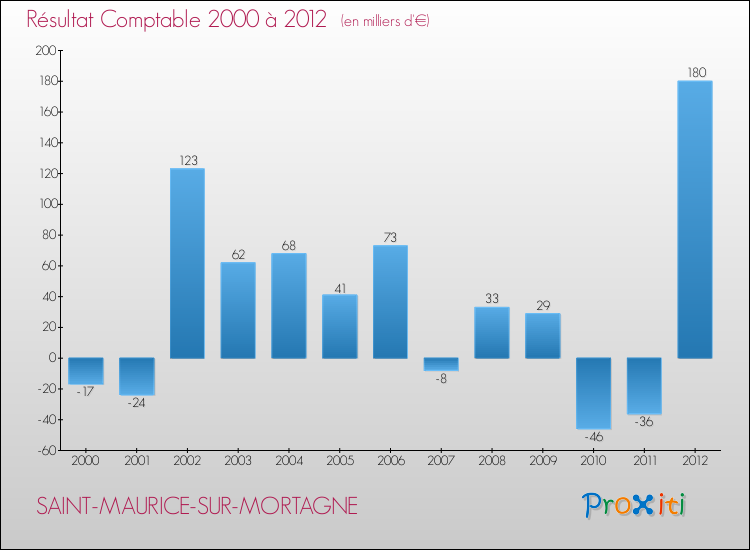 Evolution du résultat comptable pour la commune de SAINT-MAURICE-SUR-MORTAGNE de 2000 à 2012 Evolution du résultat comptable pour SAINT-MAURICE-SUR-MORTAGNE de 2000 à 2012