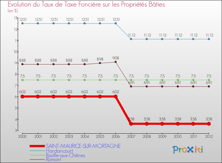 Evolution du taux de la taxe foncière sur le bati pour SAINT-MAURICE-SUR-MORTAGNE et les communes proches de 2000 à 2012 Comparaison des taux de taxe foncière sur le bati pour SAINT-MAURICE-SUR-MORTAGNE et les communes voisines de 2000 à 2012