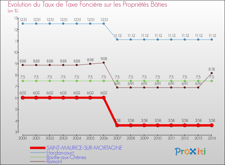 Evolution du taux de la taxe foncière sur le bati pour SAINT-MAURICE-SUR-MORTAGNE et les communes proches de 2000 à 2014 Comparaison des taux de taxe foncière sur le bati pour SAINT-MAURICE-SUR-MORTAGNE et les communes voisines de 2000 à 2014