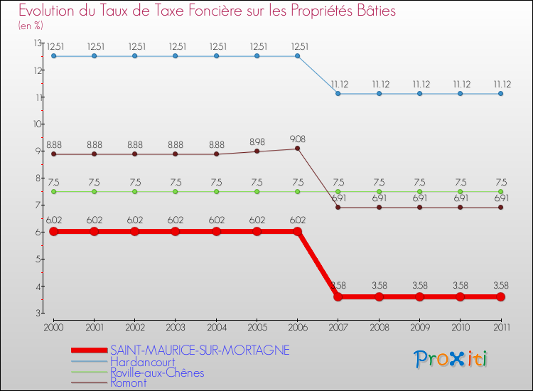 Evolution du taux de la taxe foncière sur le bati pour SAINT-MAURICE-SUR-MORTAGNE et les communes proches Comparaison des taux de taxe foncière sur le bati pour SAINT-MAURICE-SUR-MORTAGNE et les communes voisines