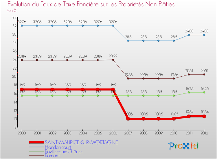 Evolution du taux de la taxe foncière sur les immeubles et terrains non batis pour SAINT-MAURICE-SUR-MORTAGNE et les communes proches de 2000 à 2012 Comparaison des taux de la taxe foncière sur les immeubles et terrains non batis pour SAINT-MAURICE-SUR-MORTAGNE et les communes voisines de 2000 à 2012