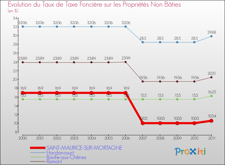 Evolution du taux de la taxe foncière sur les immeubles et terrains non batis pour SAINT-MAURICE-SUR-MORTAGNE et les communes proches Comparaison des taux de la taxe foncière sur les immeubles et terrains non batis pour SAINT-MAURICE-SUR-MORTAGNE et les communes voisines
