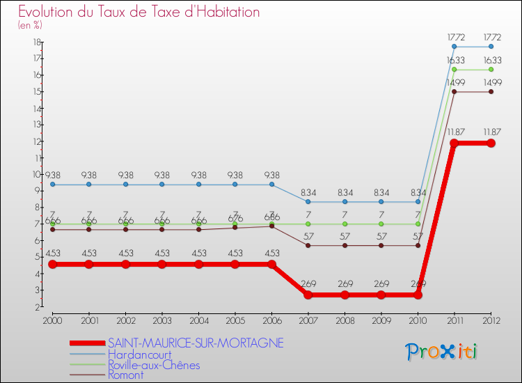 Evolution du taux de la taxe d'habitation pour SAINT-MAURICE-SUR-MORTAGNE et les communes proches Comparaison des taux de la taxe d'habitation pour SAINT-MAURICE-SUR-MORTAGNE et les communes voisines
