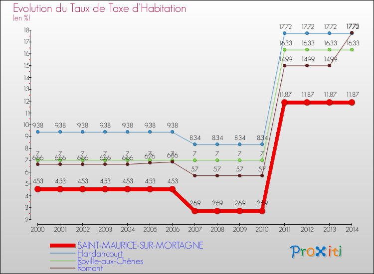 Evolution du taux de la taxe d'habitation pour SAINT-MAURICE-SUR-MORTAGNE et les communes proches de 2000 à 2014 Comparaison des taux de la taxe d'habitation pour SAINT-MAURICE-SUR-MORTAGNE et les communes voisines de 2000 à 2014