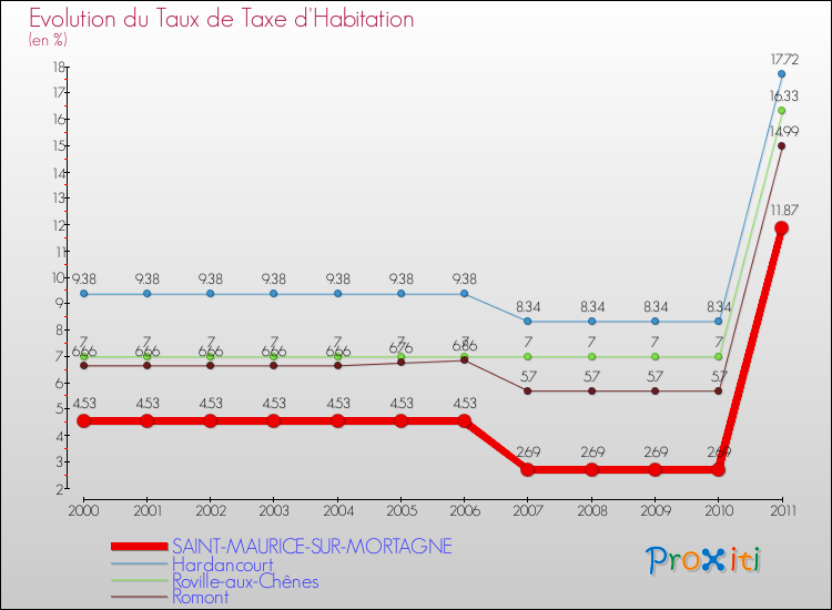 Evolution du taux de la taxe d'habitation pour SAINT-MAURICE-SUR-MORTAGNE et les communes proches Comparaison des taux de la taxe d'habitation pour SAINT-MAURICE-SUR-MORTAGNE et les communes voisines