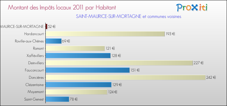 Montant des impôts locaux par Habitant pour SAINT-MAURICE-SUR-MORTAGNE et les communes proches Comparaison des impôts locaux par habitant pour SAINT-MAURICE-SUR-MORTAGNE et les communes voisines