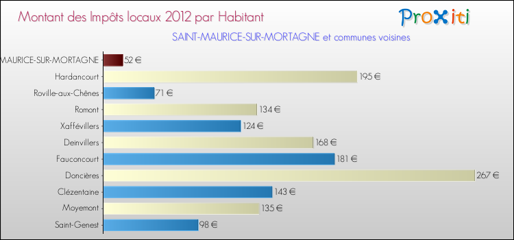 Montant des impôts locaux par Habitant pour SAINT-MAURICE-SUR-MORTAGNE et les communes proches Comparaison des impôts locaux par habitant pour SAINT-MAURICE-SUR-MORTAGNE et les communes voisines