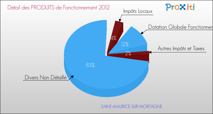 Décomposition du Budget de Fonctionnement 2012 de la commune de SAINT-MAURICE-SUR-MORTAGNE Budget de Fonctionnement 2012 pour la commune de SAINT-MAURICE-SUR-MORTAGNE