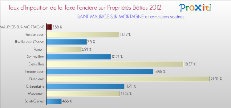 Taux d'imposition de la taxe foncière sur le bati 2012 pour SAINT-MAURICE-SUR-MORTAGNE et les communes proches Comparaison des taux d'imposition de la taxe foncière sur le bati 2012 pour SAINT-MAURICE-SUR-MORTAGNE et les communes voisines