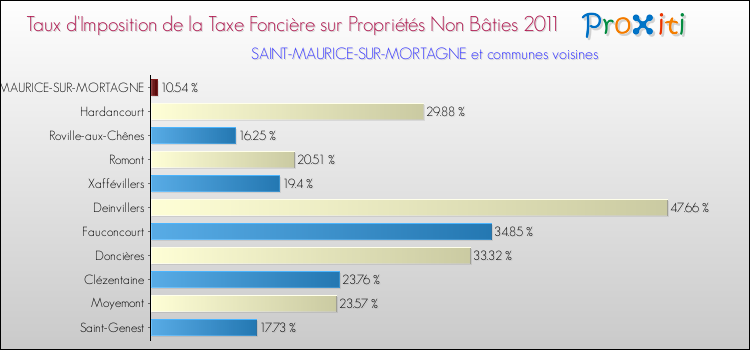 Taux d'imposition de la taxe foncière sur les immeubles et terrains non batis 2011 pour SAINT-MAURICE-SUR-MORTAGNE et les communes proches Comparaison des taux d'imposition de la taxe foncière sur les immeubles et terrains non batis 2011 pour SAINT-MAURICE-SUR-MORTAGNE et les communes voisines
