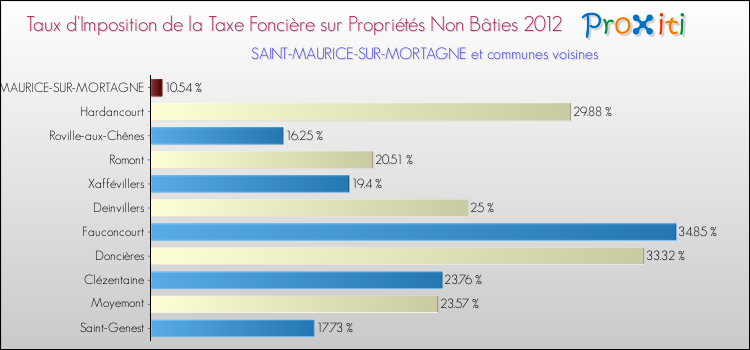 Taux d'imposition de la taxe foncière sur les immeubles et terrains non batis 2012 pour SAINT-MAURICE-SUR-MORTAGNE et les communes proches Comparaison des taux d'imposition de la taxe foncière sur les immeubles et terrains non batis 2012 pour SAINT-MAURICE-SUR-MORTAGNE et les communes voisines