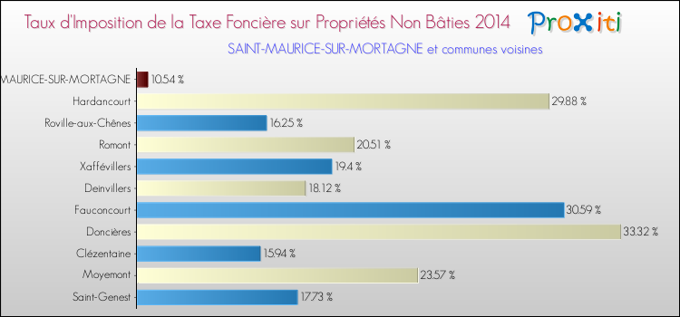 Taux d'imposition de la taxe foncière sur les immeubles et terrains non batis 2014 pour SAINT-MAURICE-SUR-MORTAGNE et les communes proches Comparaison des taux d'imposition de la taxe foncière sur les immeubles et terrains non batis 2014 pour SAINT-MAURICE-SUR-MORTAGNE et les communes voisines