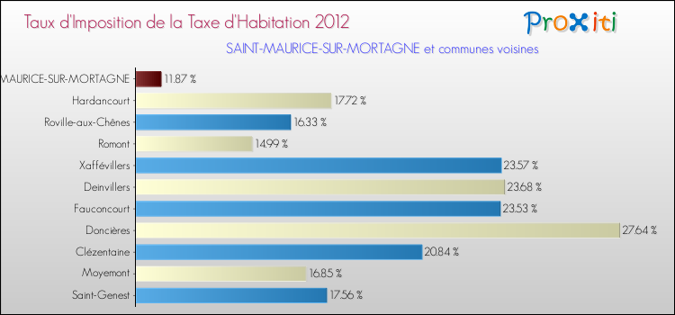Taux d'imposition de la taxe d'habitation 2012 pour SAINT-MAURICE-SUR-MORTAGNE et les communes proches Comparaison des taux d'imposition de la taxe d'habitation 2012 pour SAINT-MAURICE-SUR-MORTAGNE et les communes voisines