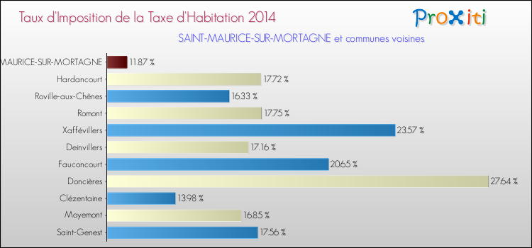 Taux d'imposition de la taxe d'habitation 2014 pour SAINT-MAURICE-SUR-MORTAGNE et les communes proches Comparaison des taux d'imposition de la taxe d'habitation 2014 pour SAINT-MAURICE-SUR-MORTAGNE et les communes voisines
