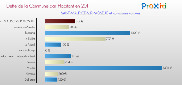 Dette par habitant de la commune en 2011 pour SAINT-MAURICE-SUR-MOSELLE et les communes proches Comparaison de la dette par habitant de la commune en 2011 pour SAINT-MAURICE-SUR-MOSELLE et les communes voisines