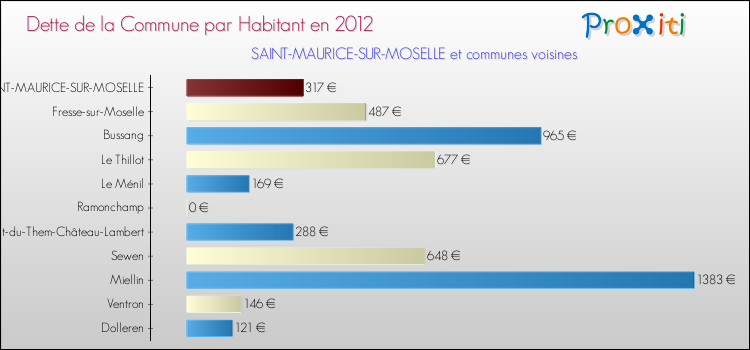 Dette par habitant de la commune en 2012 pour SAINT-MAURICE-SUR-MOSELLE et les communes proches Comparaison de la dette par habitant de la commune en 2012 pour SAINT-MAURICE-SUR-MOSELLE et les communes voisines