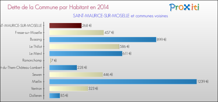 Dette par habitant de la commune en 2014 pour SAINT-MAURICE-SUR-MOSELLE et les communes proches Comparaison de la dette par habitant de la commune en 2014 pour SAINT-MAURICE-SUR-MOSELLE et les communes voisines