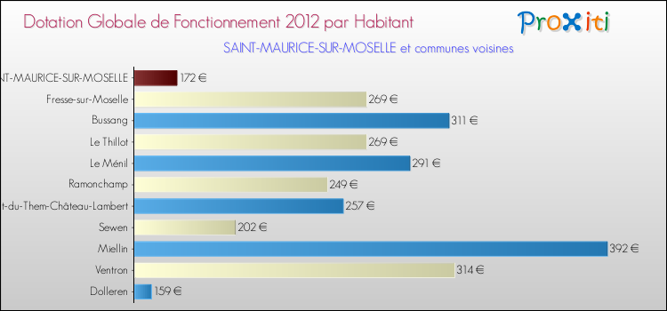 Montant des dotations globales de fonctionnement DGF par Habitant pour SAINT-MAURICE-SUR-MOSELLE et les communes proches Comparaison des des dotations globales de fonctionnement DGF par habitant pour SAINT-MAURICE-SUR-MOSELLE et les communes voisines