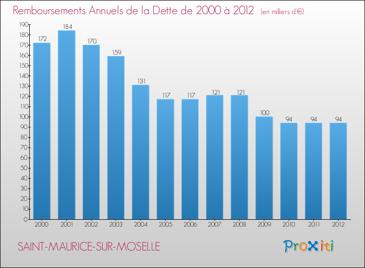 Evolution de l'annuité de la dette pour la commune de SAINT-MAURICE-SUR-MOSELLE de 2000 à 2012 Annuités de la dette pour SAINT-MAURICE-SUR-MOSELLE de 2000 à 2012