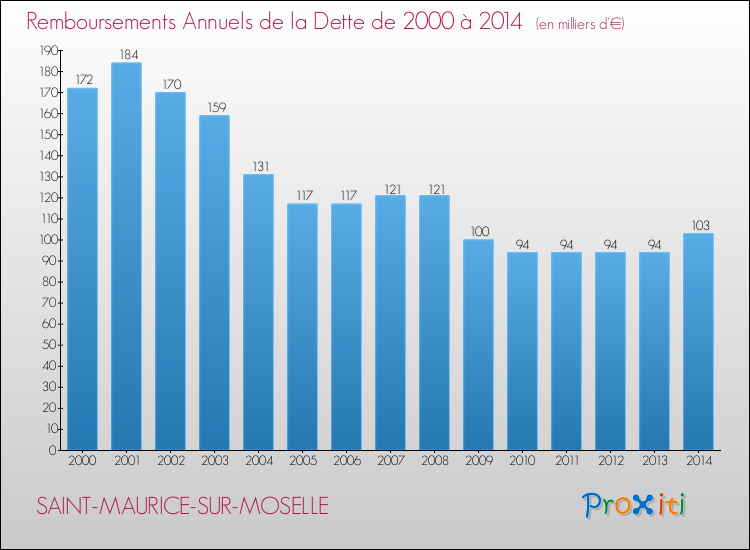 Evolution de l'annuité de la dette pour la commune de SAINT-MAURICE-SUR-MOSELLE de 2000 à 2014 Annuités de la dette pour SAINT-MAURICE-SUR-MOSELLE de 2000 à 2014