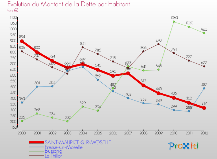 Evolution de la dette par habitant pour la commune de SAINT-MAURICE-SUR-MOSELLE et les communes proches de 2000 à 2012 Comparaison de la dette par habitant pour SAINT-MAURICE-SUR-MOSELLE et les communes voisines de 2000 à 2012