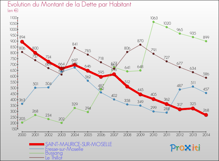 Evolution de la dette par habitant pour la commune de SAINT-MAURICE-SUR-MOSELLE et les communes proches de 2000 à 2014 Comparaison de la dette par habitant pour SAINT-MAURICE-SUR-MOSELLE et les communes voisines de 2000 à 2014