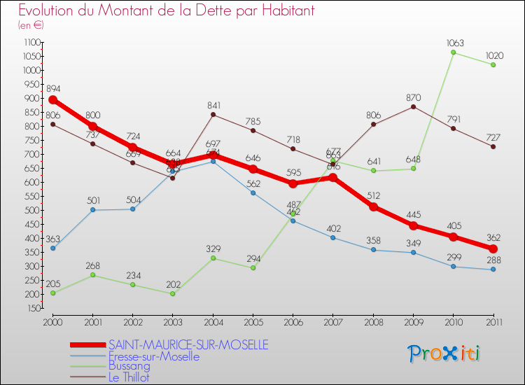 Evolution de la dette par habitant pour la commune de SAINT-MAURICE-SUR-MOSELLE et les communes proches Comparaison de la dette par habitant pour SAINT-MAURICE-SUR-MOSELLE et les communes voisines