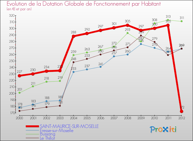 Evolution et montant de la dotation globale de fonctionnement par Habitant pour SAINT-MAURICE-SUR-MOSELLE et les communes proches Comparaison des dotations globales de fonctionnement par habitant pour SAINT-MAURICE-SUR-MOSELLE et les communes voisines