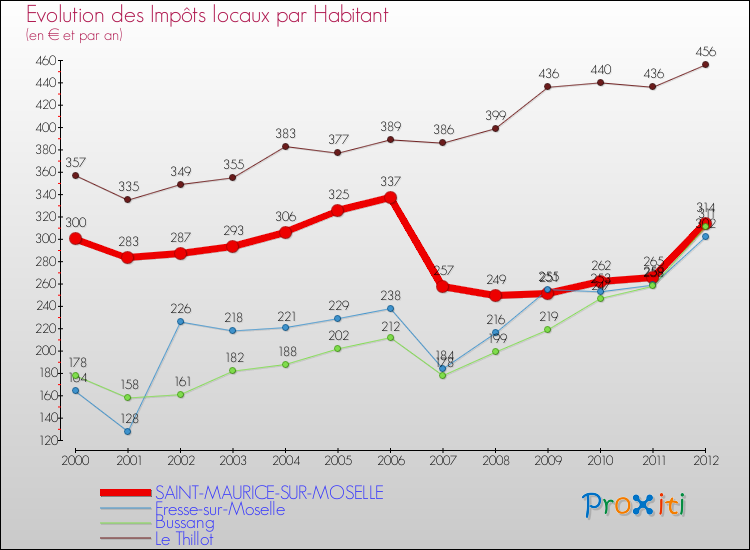 Evolution et montant des impôts locaux par Habitant pour SAINT-MAURICE-SUR-MOSELLE et les communes proches Comparaison des impôts locaux par habitant pour SAINT-MAURICE-SUR-MOSELLE et les communes voisines