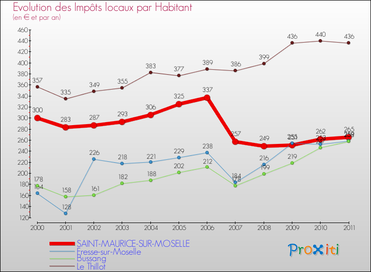 Evolution et montant des impôts locaux par Habitant pour SAINT-MAURICE-SUR-MOSELLE et les communes proches Comparaison des impôts locaux par habitant pour SAINT-MAURICE-SUR-MOSELLE et les communes voisines