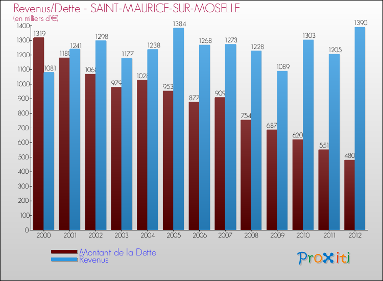 Evolution comparée de la dette et des revenus pour la commune de SAINT-MAURICE-SUR-MOSELLE de 2000 à 2012 Comparaison de la dette et des revenus pour SAINT-MAURICE-SUR-MOSELLE de 2000 à 2012