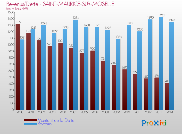 Evolution comparée de la dette et des revenus pour la commune de SAINT-MAURICE-SUR-MOSELLE de 2000 à 2014 Comparaison de la dette et des revenus pour SAINT-MAURICE-SUR-MOSELLE de 2000 à 2014