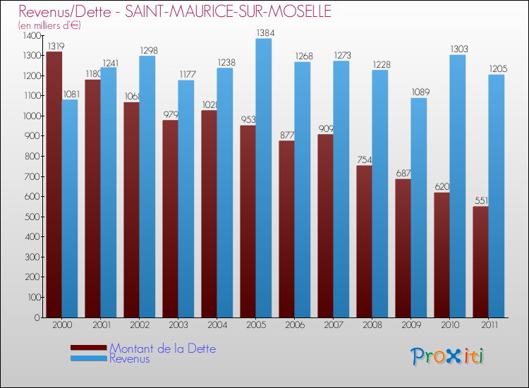 Evolution comparée de la dette et des revenus pour la commune de SAINT-MAURICE-SUR-MOSELLE de 2000 à 2011 Comparaison de la dette et des revenus pour SAINT-MAURICE-SUR-MOSELLE de 2000 à 2011